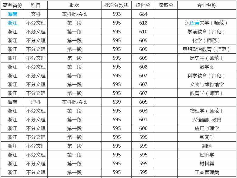 重庆师范大学是一本还是二本?排名第几学费多少?就业率高吗?
