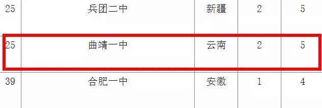 曲靖一中全国排名第几多少分能上?2023年中考录取分数线是多少?