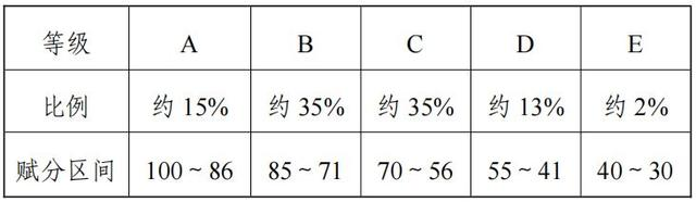 1704427233439141.png 2024辽宁高考赋分对照表,赋分规则是什么?等级分如何换算?