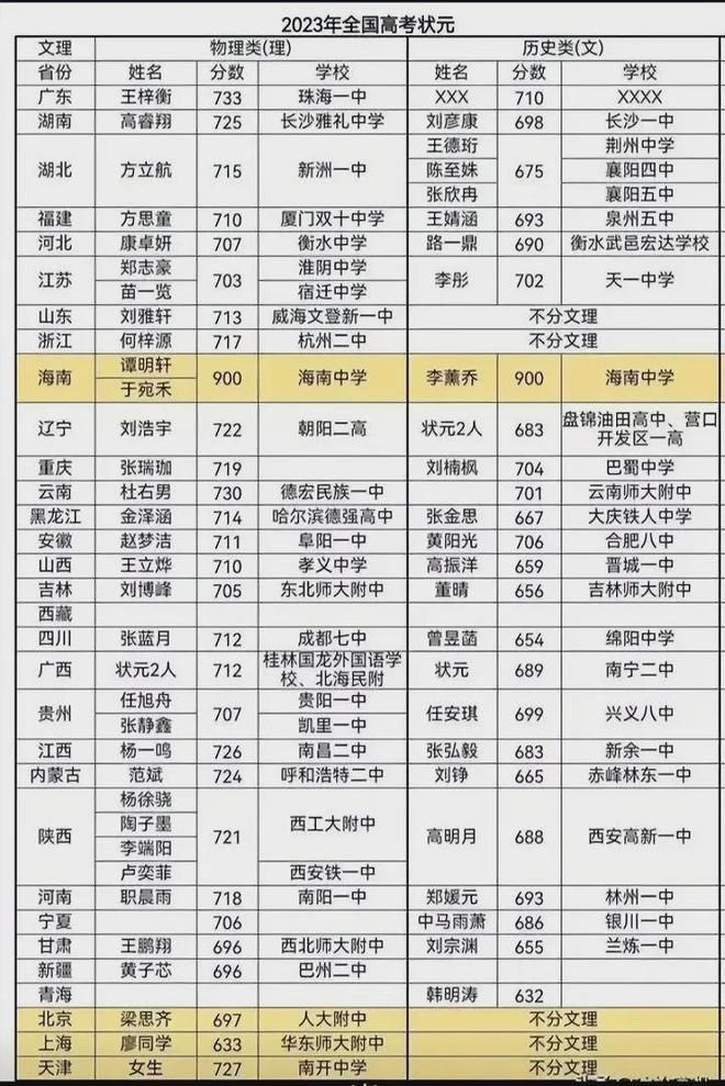 1704945846738858.jpg 2023年全国高考第一名状元是谁?各省状元一览表公布