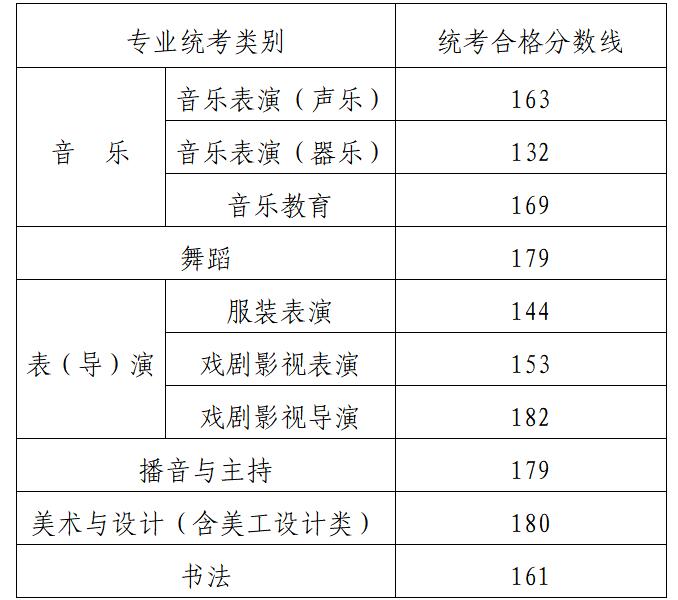 1705479463429825.jpg 2024年内蒙古艺术类专业统考各科类合格分数线公布,附往年分数线