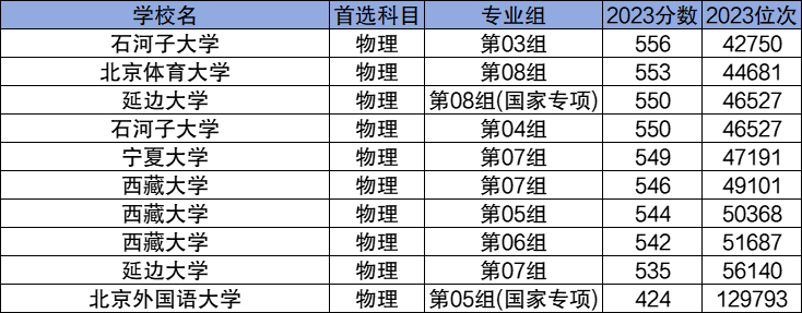 1705566028468681.png 2024性价比高的211大学名单及录取分数线一览表!