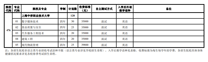 1705996545712469.png 2024年上海市春季考试招生专业计划最新公布,附往年入围资格线!