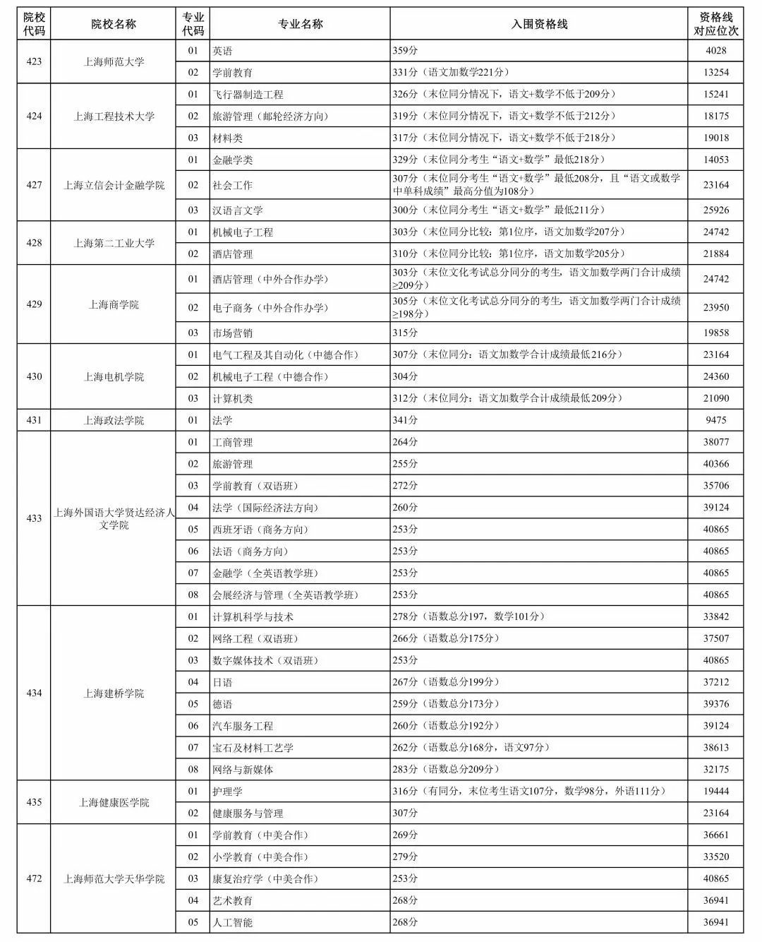 1705996583799718.png 2024年上海市春季考试招生专业计划最新公布,附往年入围资格线!