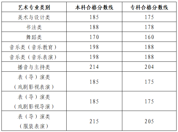 1706689337442364.png 2024年山东艺术类专业统考各科类合格分数线公布,附成绩查询网址