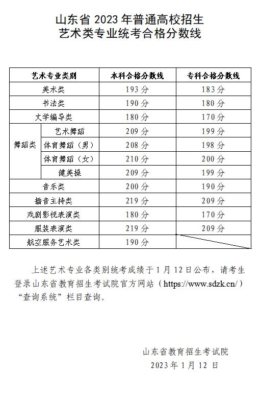 1706689349226955.jpg 2024年山东艺术类专业统考各科类合格分数线公布,附成绩查询网址