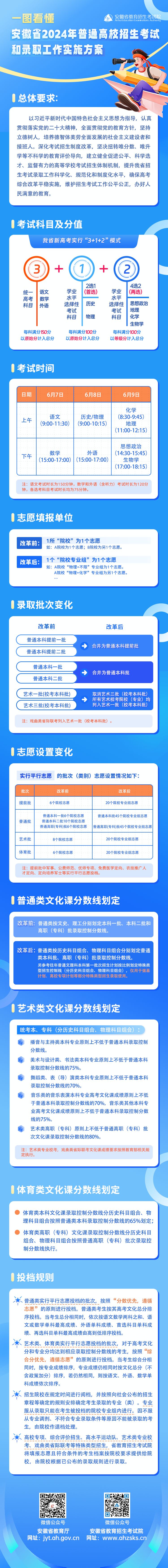 170893669639557.png 2024安徽高考模式及选考科目组合解读(高考选科最佳组合推荐)