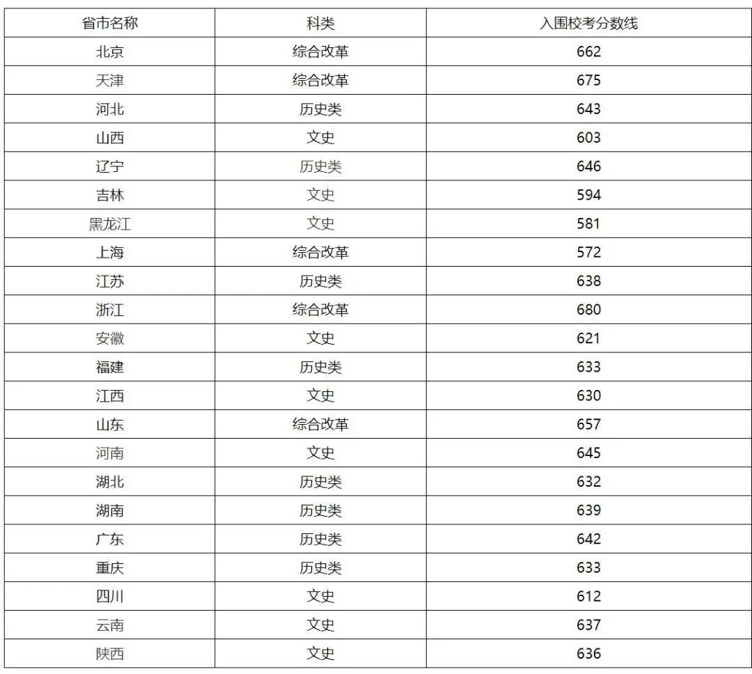 1709626834755262.png 550分能报强基计划吗,600分左右能报吗?有哪些院校推荐?