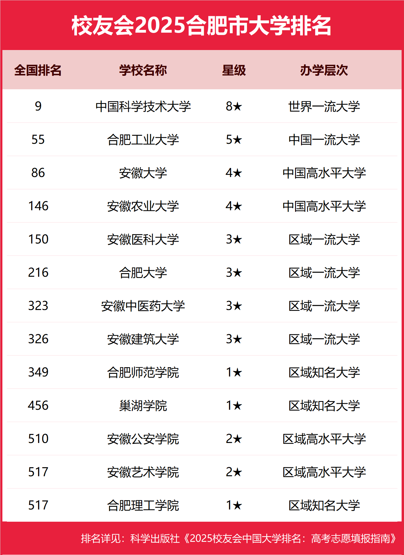 1763026549428798.png 2025合肥市本科大学排名及分数线-合肥分低的本科大学推荐(2026参考)
