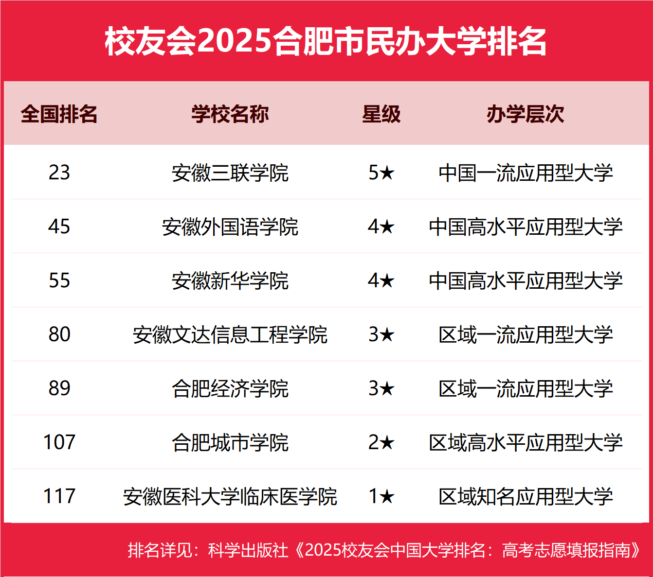 1763026598280216.png 2025合肥市本科大学排名及分数线-合肥分低的本科大学推荐(2026参考)