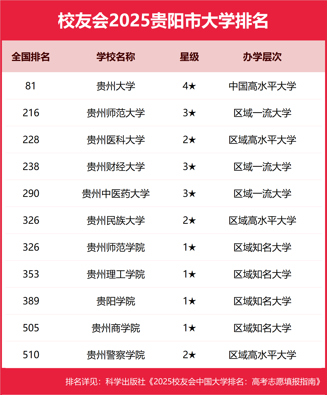 176346041625524.png 2025贵阳市本科大学排名及分数线-贵阳分低的本科大学推荐(2026参考)
