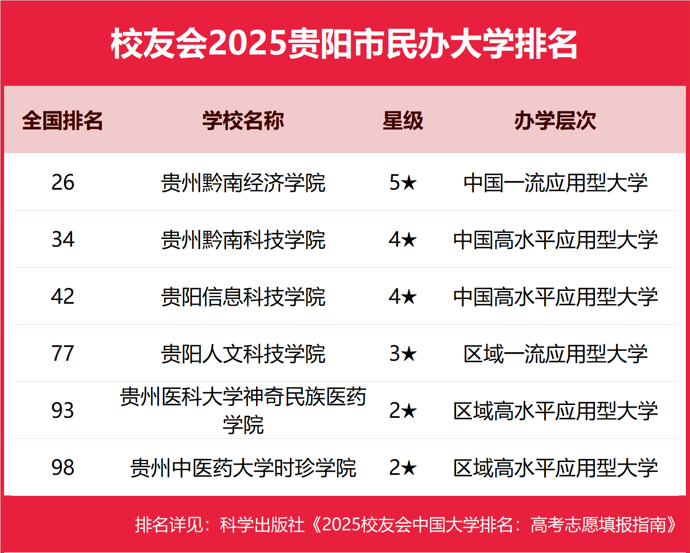 1763460447840939.png 2025贵阳市本科大学排名及分数线-贵阳分低的本科大学推荐(2026参考)