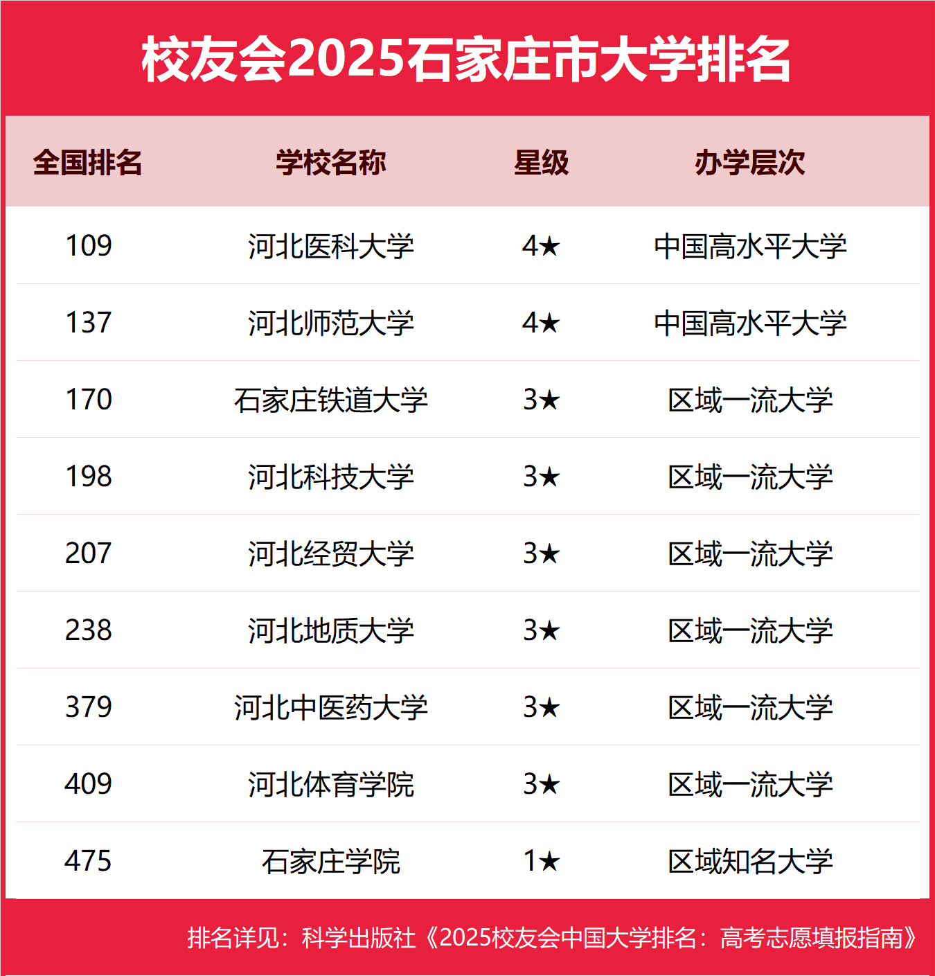 1763460677467736.png 2025石家庄市本科大学排名及分数线-石家庄分低的本科大学推荐(2026参考)