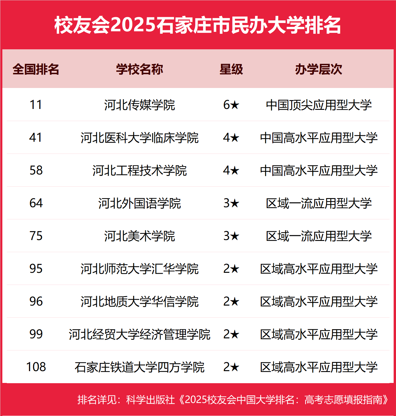 176346071229605.png 2025石家庄市本科大学排名及分数线-石家庄分低的本科大学推荐(2026参考)