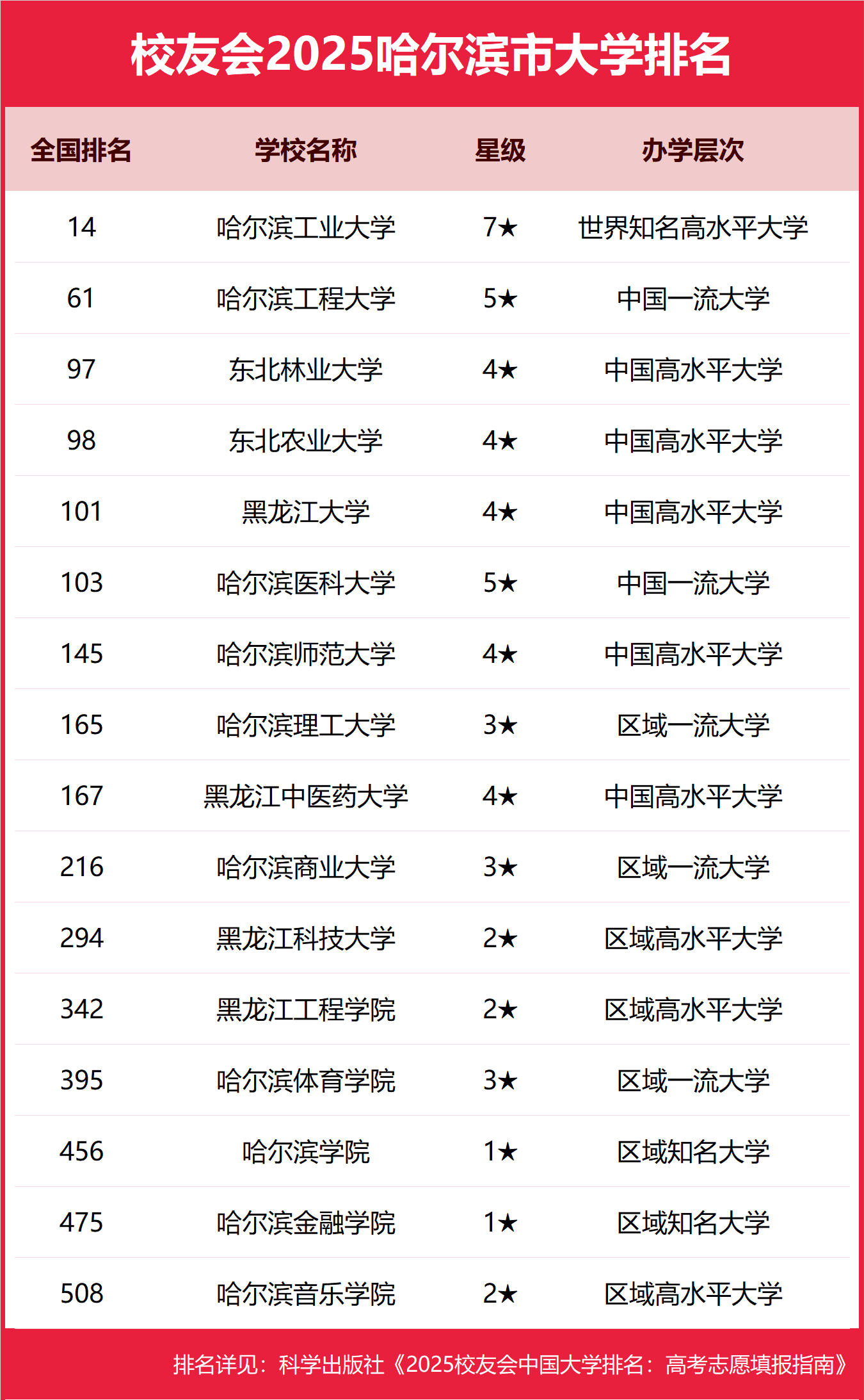 176346089277727.png 2025哈尔滨市本科大学排名及分数线-哈尔滨分低的本科大学推荐(2026参考)