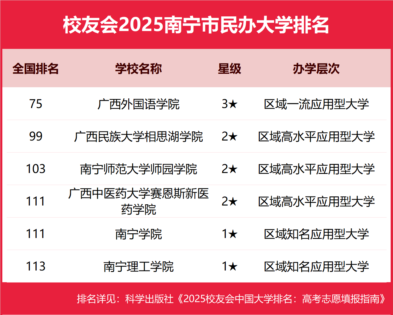 1763542403276103.png 2025南宁市本科大学排名及分数线-南宁分低的本科大学推荐(2026参考)