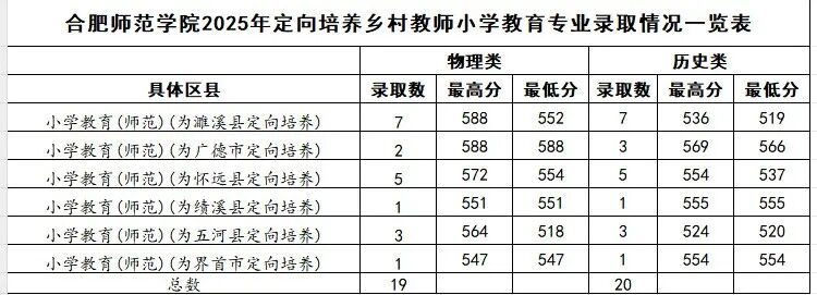 1765012809291858.png 安徽地方公费师范生有哪些院校2025具体名单及分数线(含报考条件)2026参考!