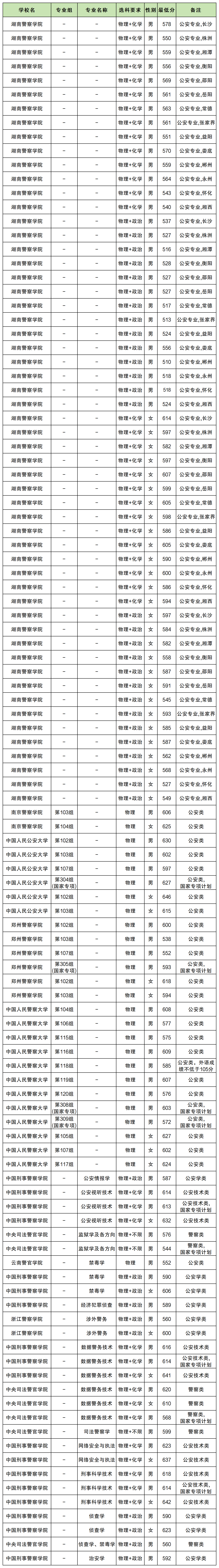1765534484421987.png 中国十大警察学院排名:2025中国警校排名前十的大学名单及分数线(2026参考)