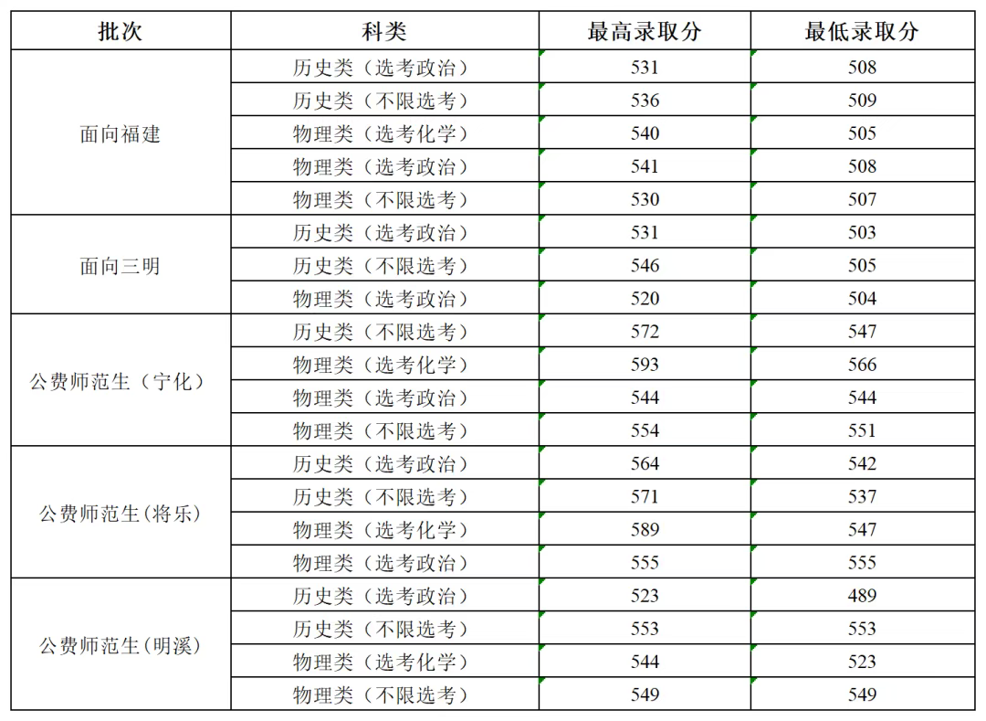 1765879133159734.png 福建地方公费师范生有哪些院校2025具体名单及分数线(含报考条件)2026参考!