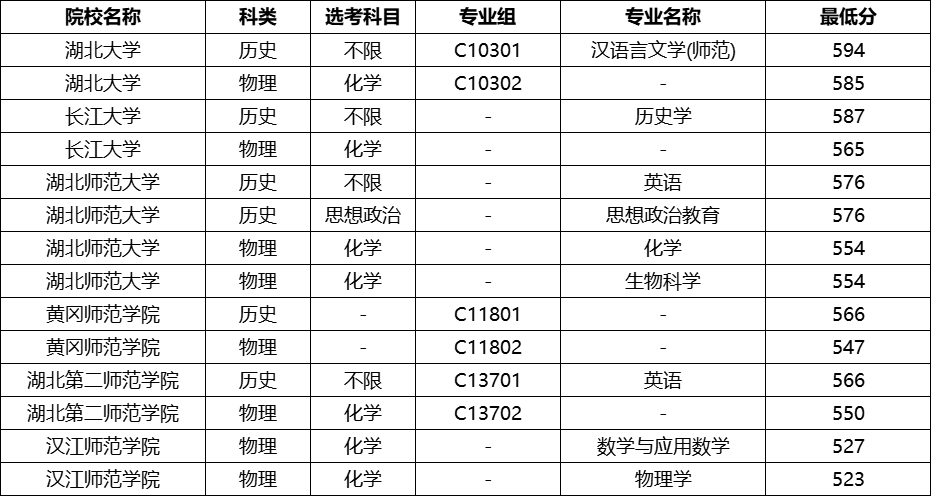 1765879222605481.png 湖北地方公费师范生有哪些院校2025具体名单及分数线(含报考条件)2026参考!