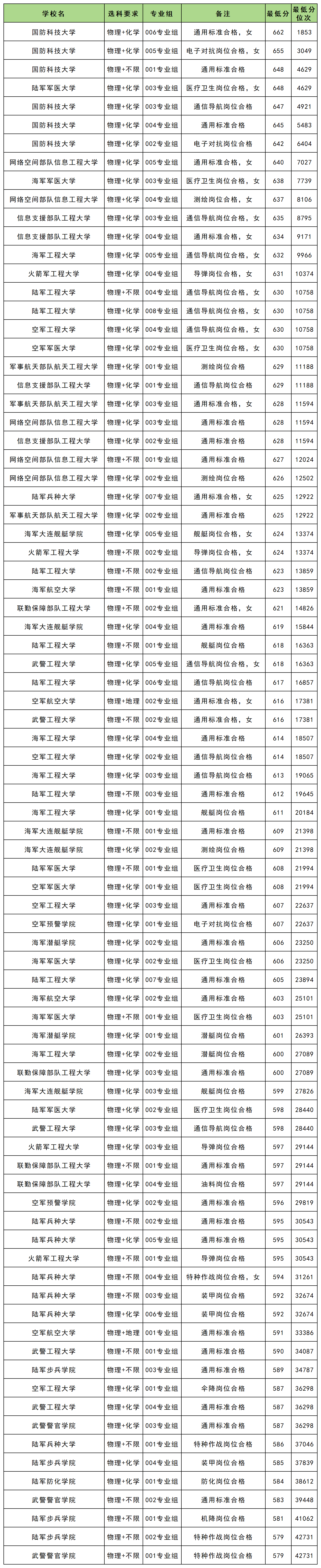 1766827378228212.png 军校报考条件身体要求:身体条件、选科要求、录取分数线汇总(2026参考)