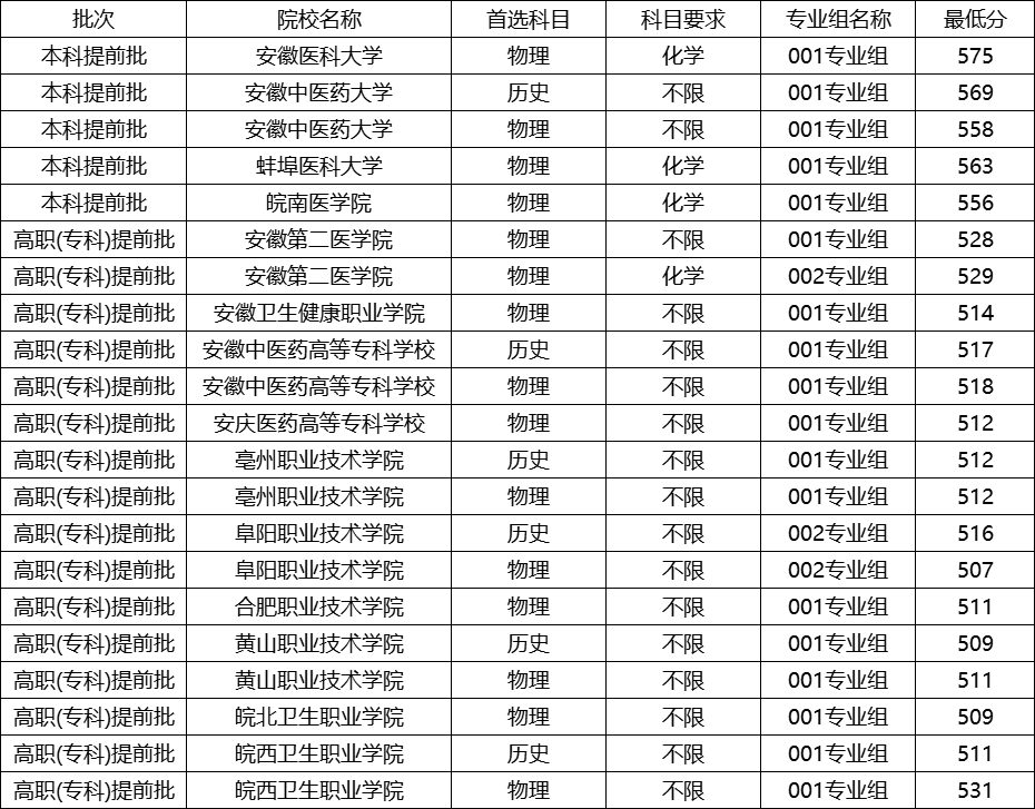 1767606177173506.png 2025安徽免费医学定向生学校名单及录取分数线(附报考条件)