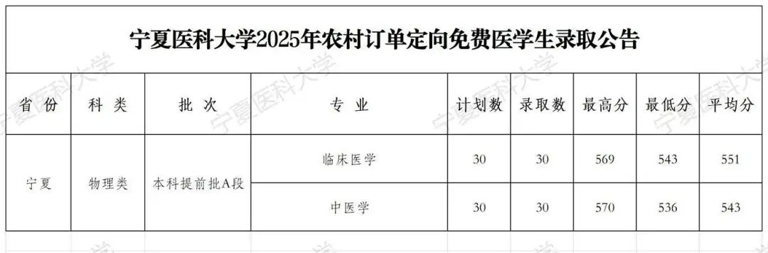 1767951477414913.png 2025宁夏农村订单定向免费医学生学校名单及录取分数线(附报考条件)
