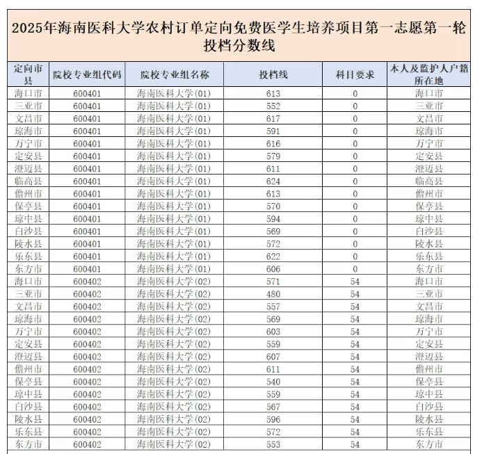 1768210268983582.png 2025海南免费医学定向生学校名单及录取分数线(附报考条件)