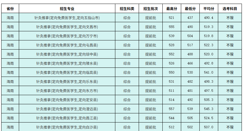 1768210278816728.png 2025海南免费医学定向生学校名单及录取分数线(附报考条件)