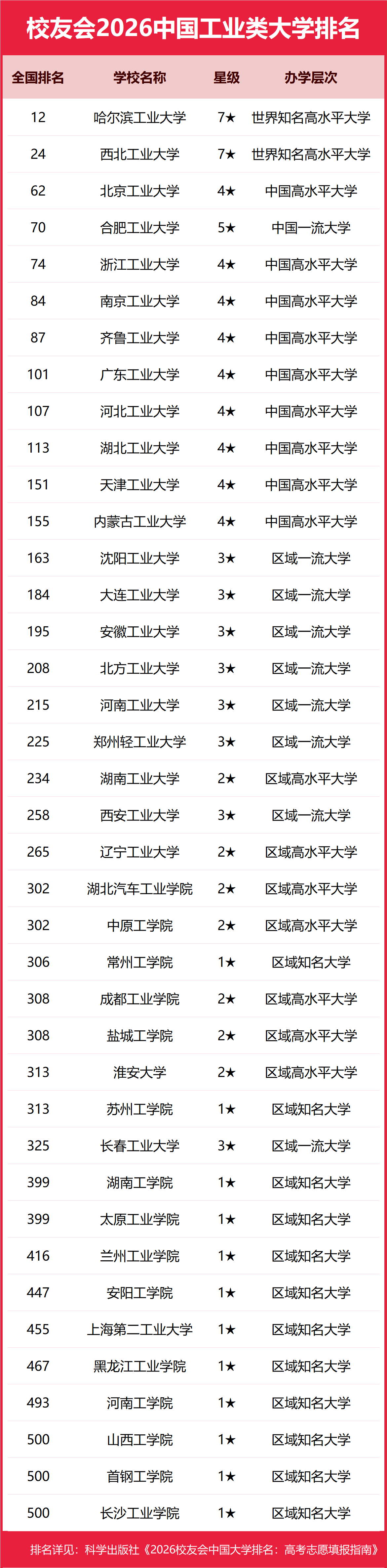 17691617467782.png 全国十大工业大学排名及2025录取分数线一览表(2026参考)