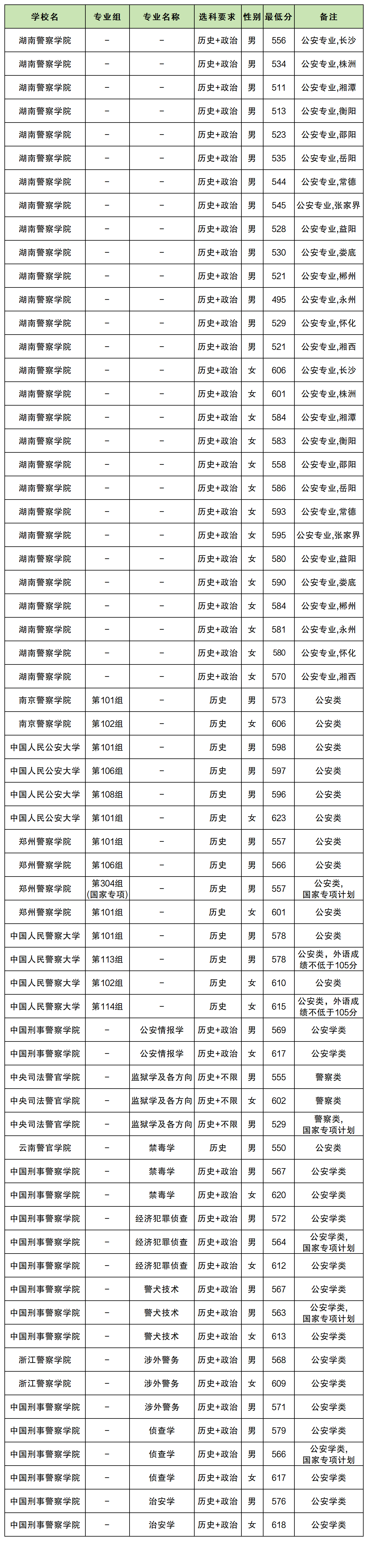 176959671855735.png 2025湖南警校录取分数线:全国警校在湖南录取分数线一览表(物理+历史)2026参考!