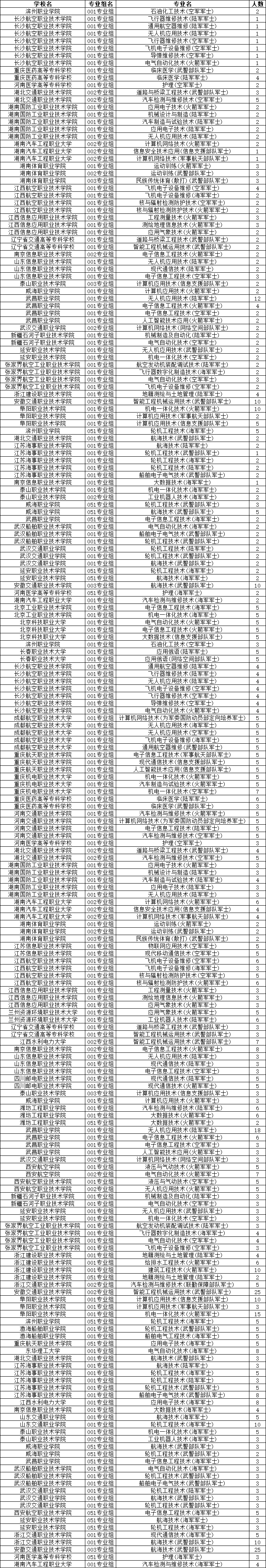 17696845046683.png 安徽定向士官学校2025年录取分数线(招生计划+报考条件)2026参考!