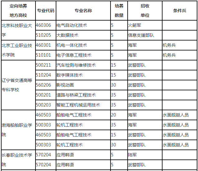 1769767208903529.png 辽宁定向士官学校2025年录取分数线(招生计划+报考条件)2026参考!
