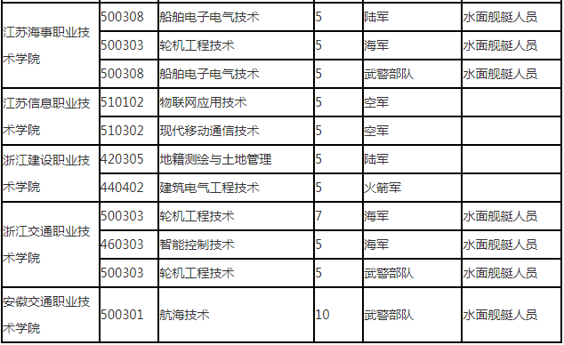 1769767224842574.png 辽宁定向士官学校2025年录取分数线(招生计划+报考条件)2026参考!