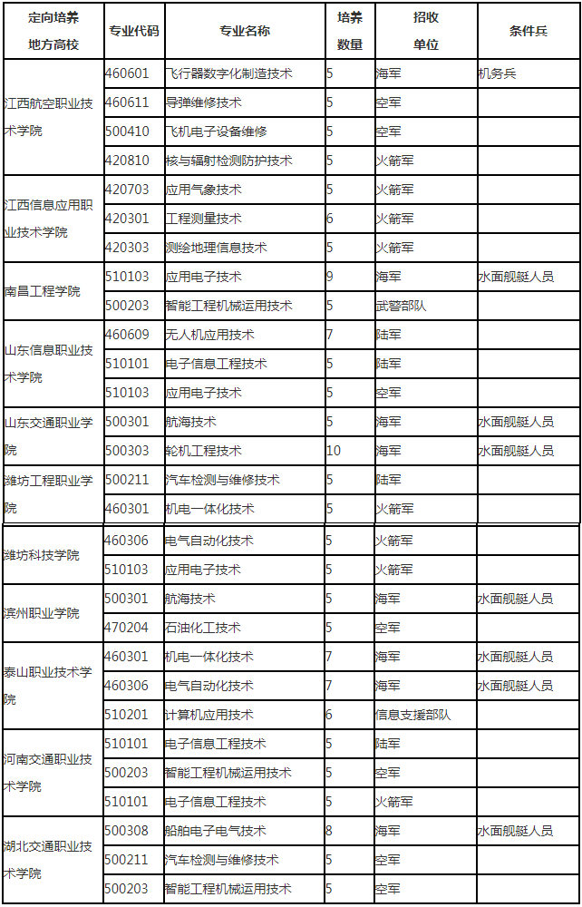 1769767236150261.png 辽宁定向士官学校2025年录取分数线(招生计划+报考条件)2026参考!