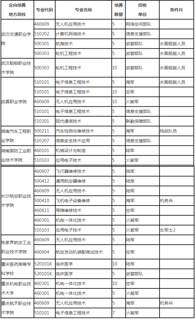 1769767251438790.png 辽宁定向士官学校2025年录取分数线(招生计划+报考条件)2026参考!