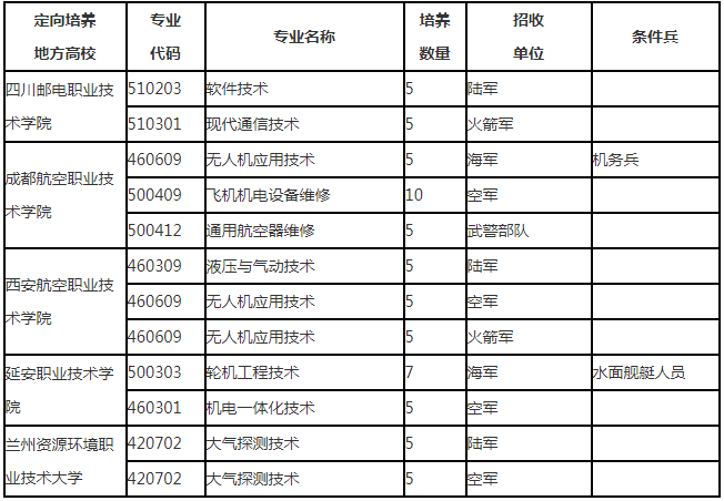 1769767261327710.png 辽宁定向士官学校2025年录取分数线(招生计划+报考条件)2026参考!