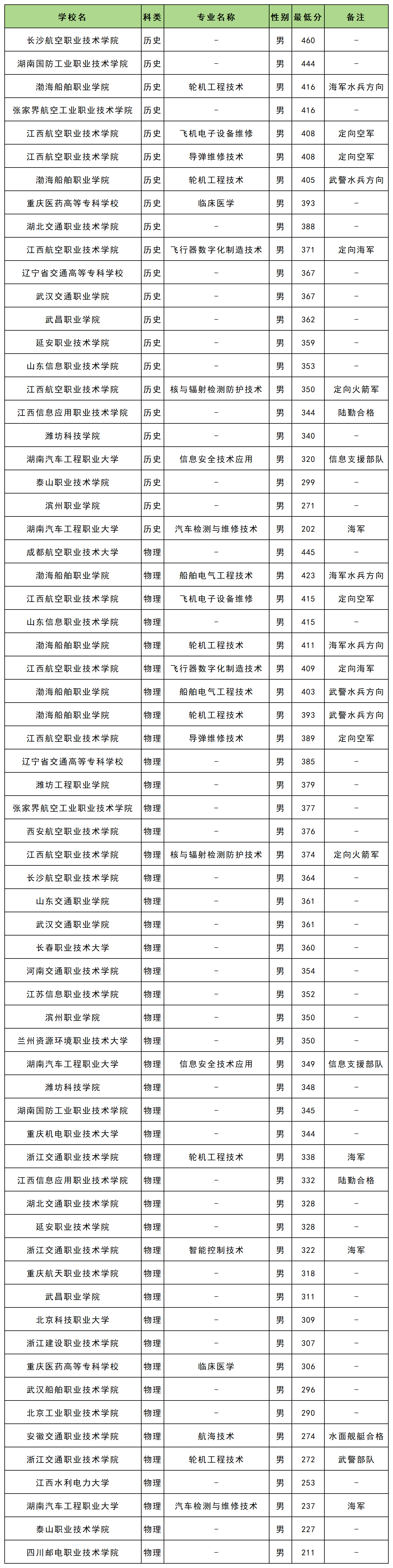176976742575610.png 辽宁定向士官学校2025年录取分数线(招生计划+报考条件)2026参考!