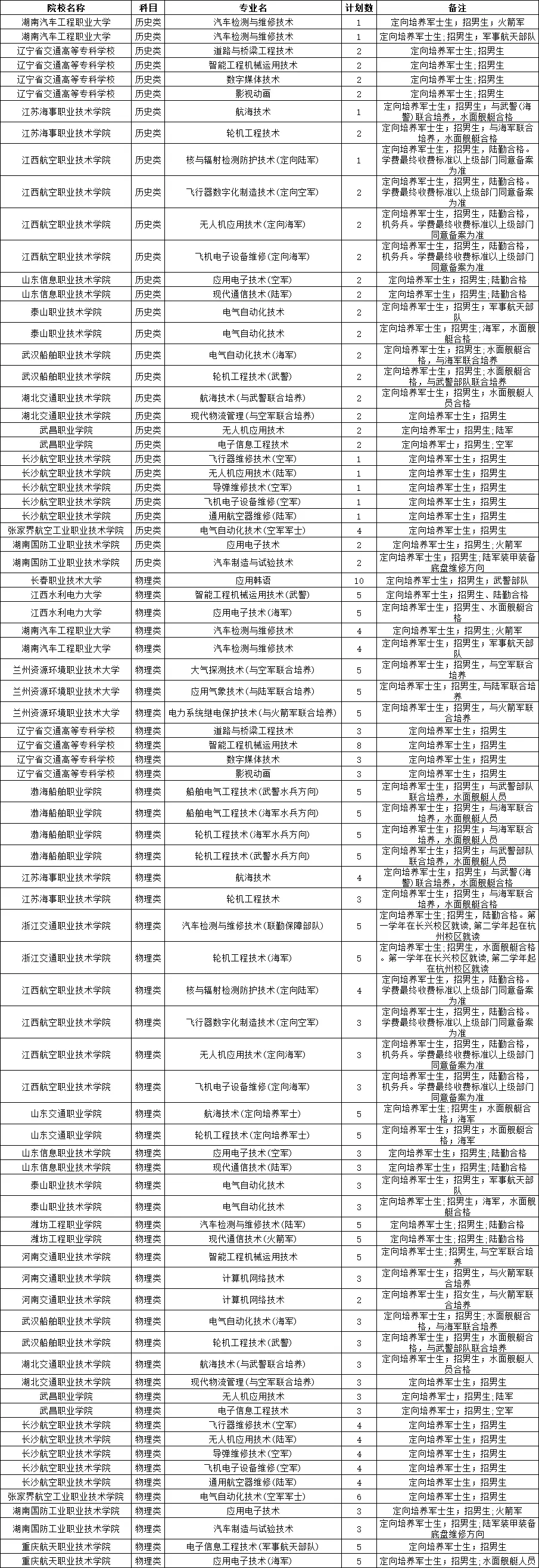 177037082431484.png 黑龙江定向士官学校2025年录取分数线(招生计划+报考条件)2026参考!