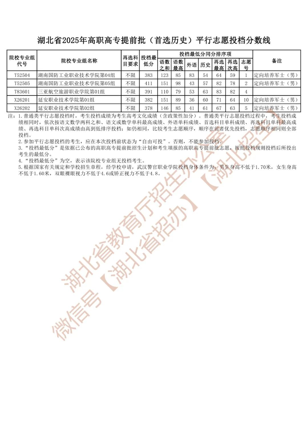1770639580347664.png 湖北定向士官学校2025年录取分数线(招生计划+报考条件)2026参考!