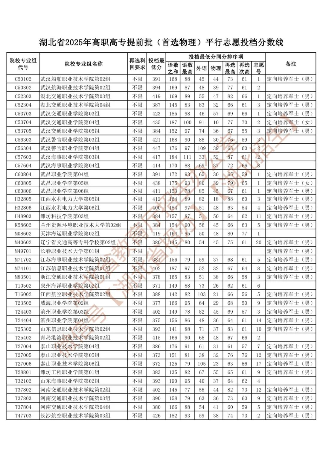 1770639598451963.png 湖北定向士官学校2025年录取分数线(招生计划+报考条件)2026参考!