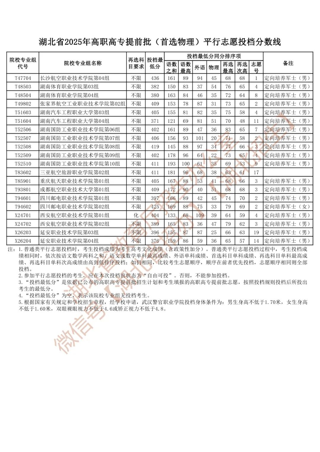 177063962239780.png 湖北定向士官学校2025年录取分数线(招生计划+报考条件)2026参考!