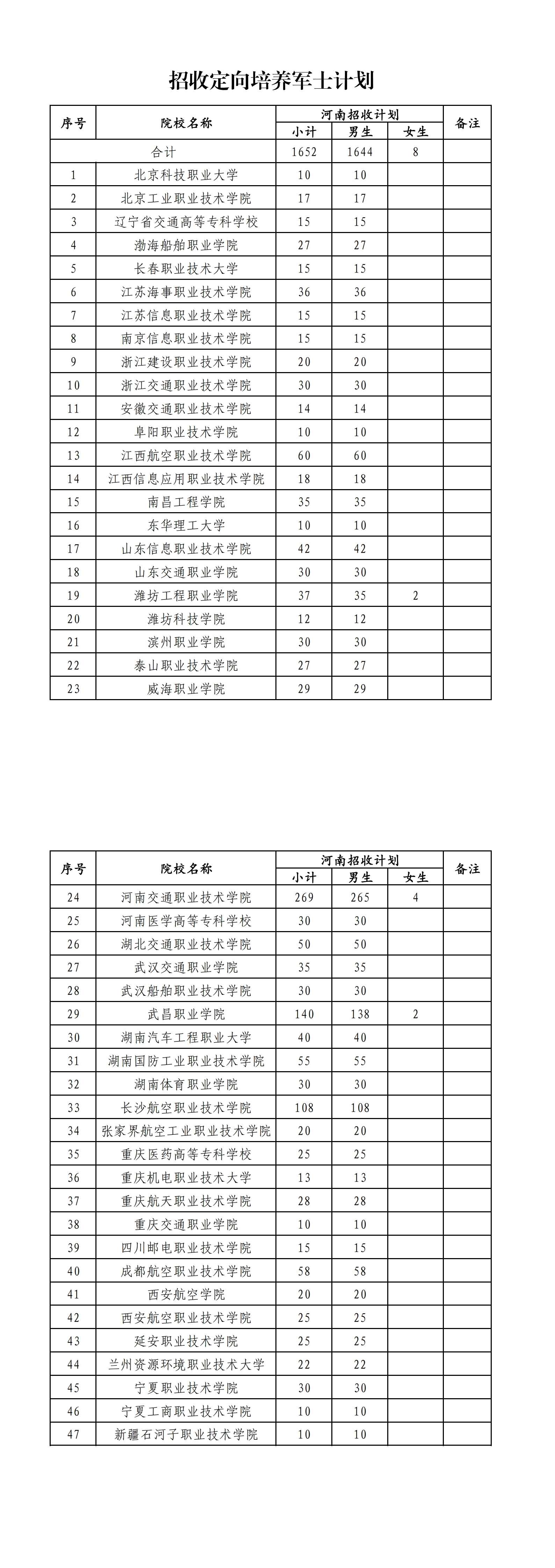 1770639920357100.png 河南定向士官学校2025年录取分数线(招生计划+报考条件)2026参考!
