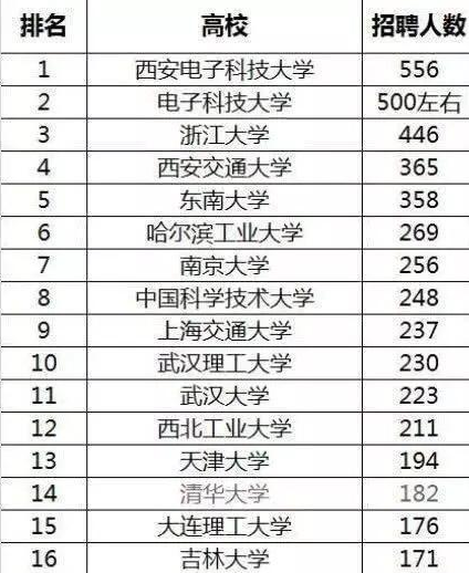 西安电子科技大学全国排名第几在211中什么地位?华为为何青睐西电