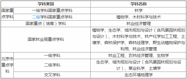 北京林业大学排名第几是211还是985?社会认可度高吗揭秘最牛专业