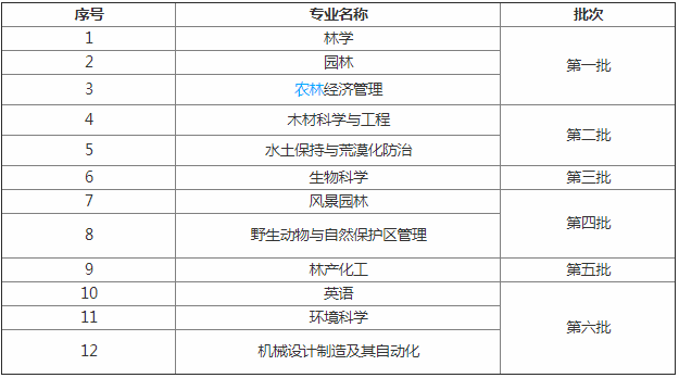 北京林业大学排名第几是211还是985?社会认可度高吗揭秘最牛专业