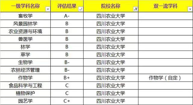 四川农业大学是211吗?全国认可度如何?优势专业有哪些排名第几