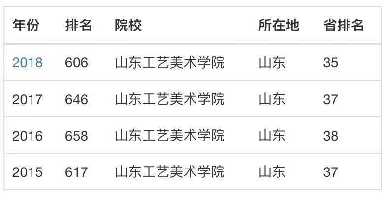 山东工艺美术学院很难考吗?是几本?就业前景怎样?学费多少?