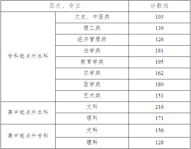 株洲铁道学院是几本院校?成考2022录取分数线多少都有哪些专业