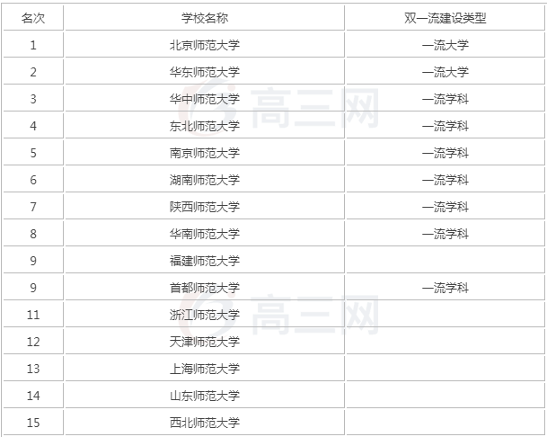全国师范类考研学校难度排名揭秘?考研难度最低的师范大学推荐?